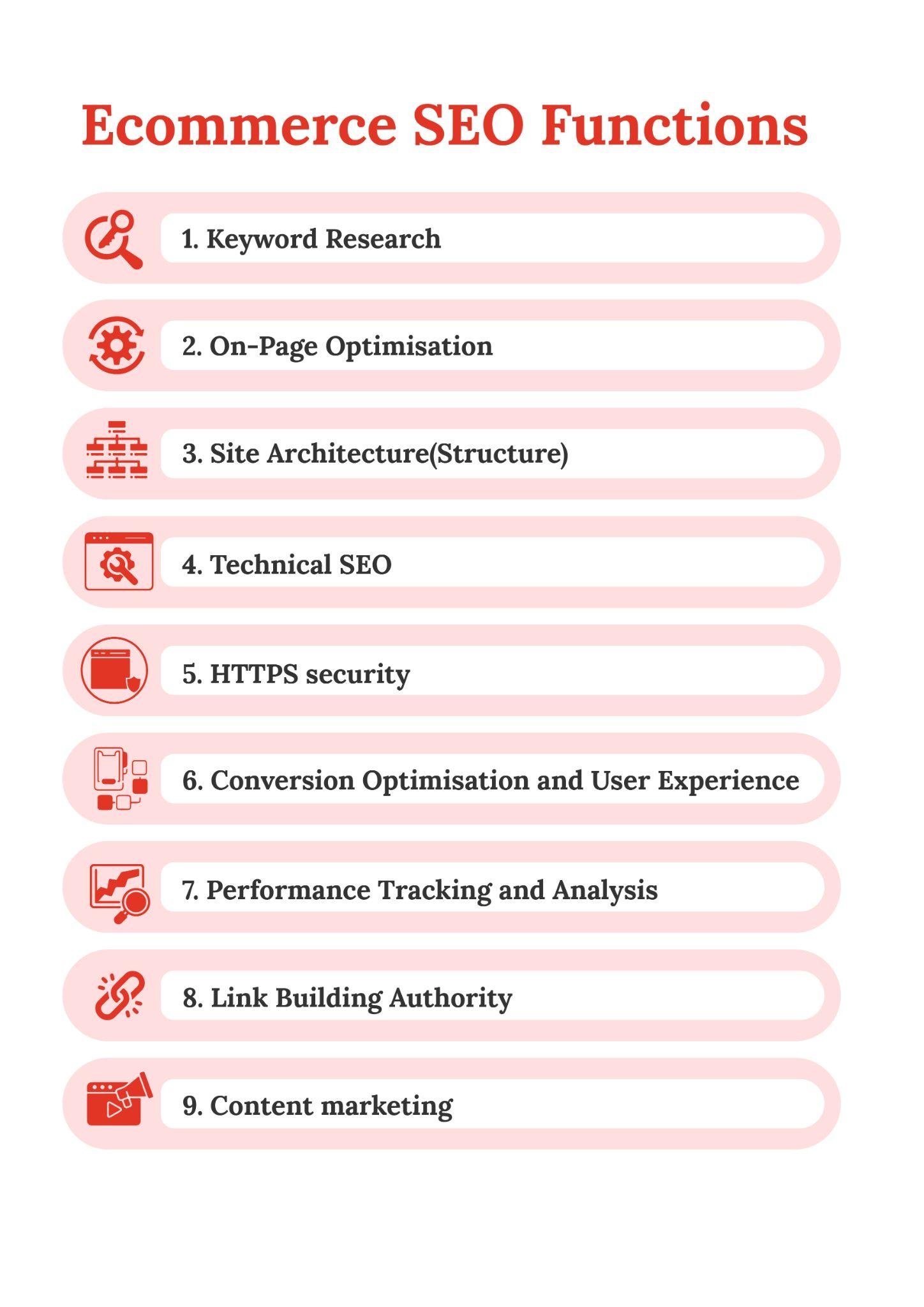 Infographic listing the nine core ecommerce SEO functions, from keyword research to content marketing