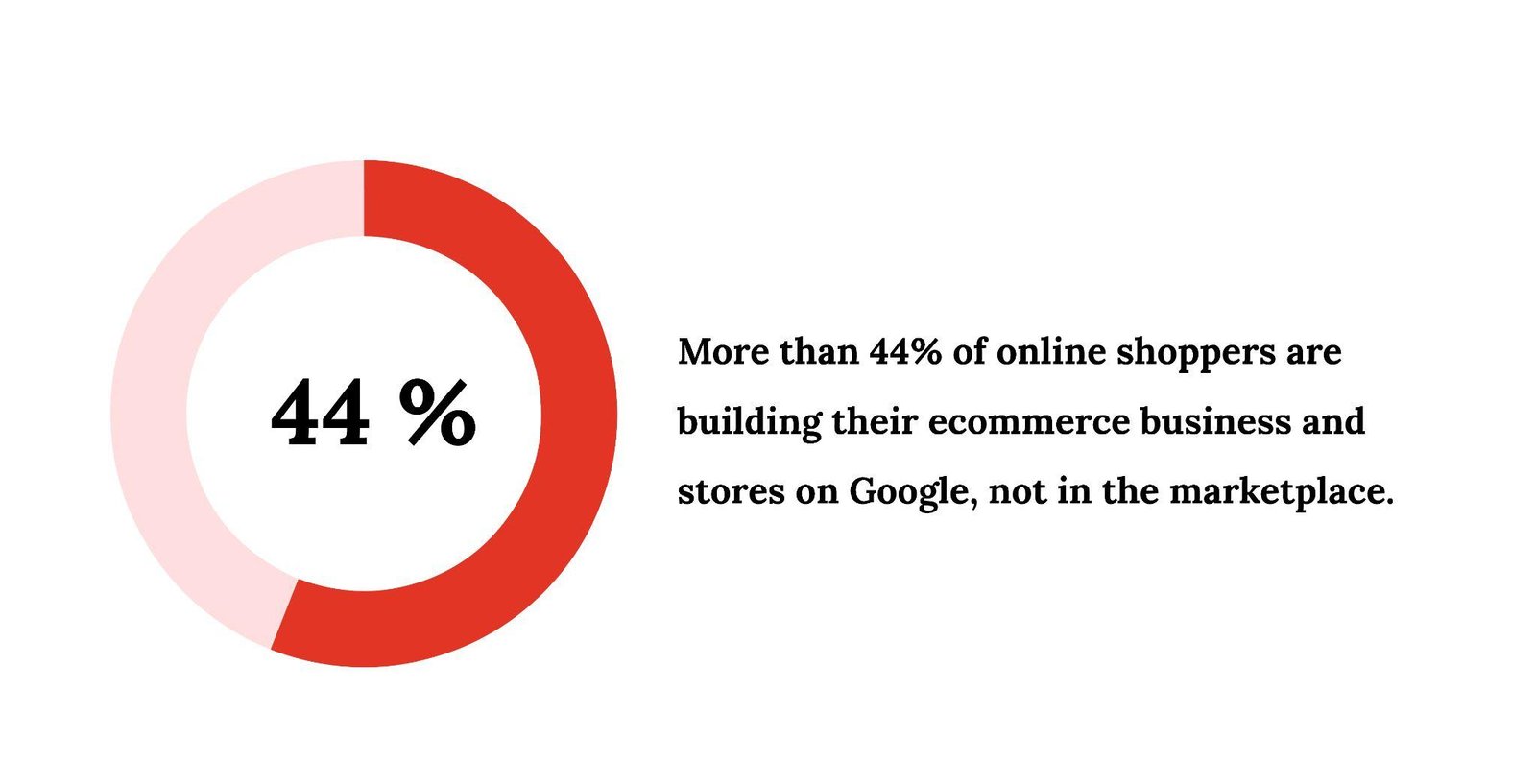 Donut chart: more than 44% of online shoppers start on Google rather than marketplaces
