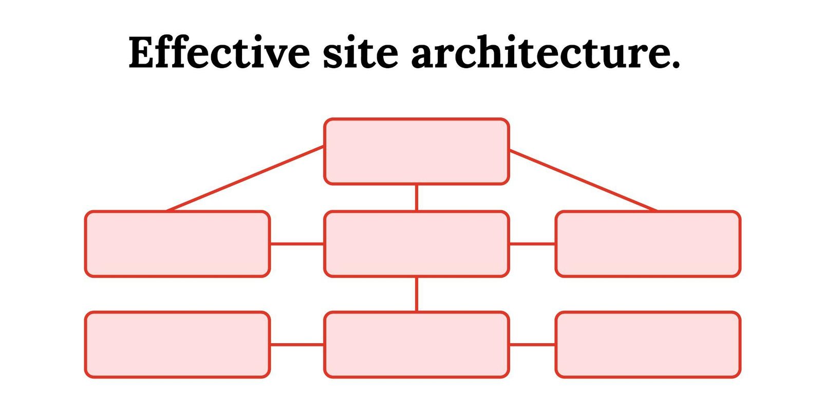 Diagram of effective site architecture: every page within a shallow, connected hierarchy