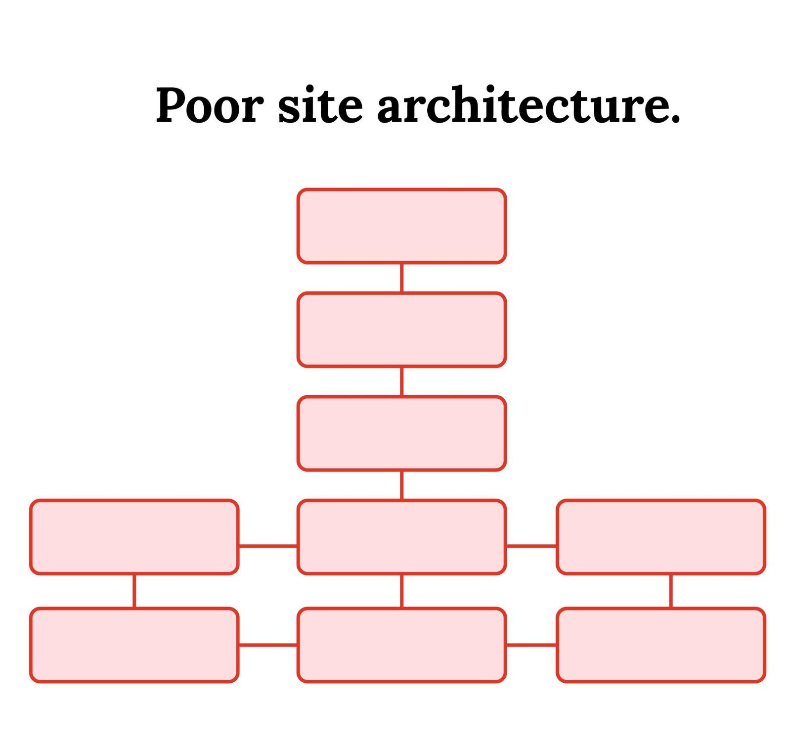 Diagram of poor site architecture: a deep chain of pages stacked many levels from the homepage