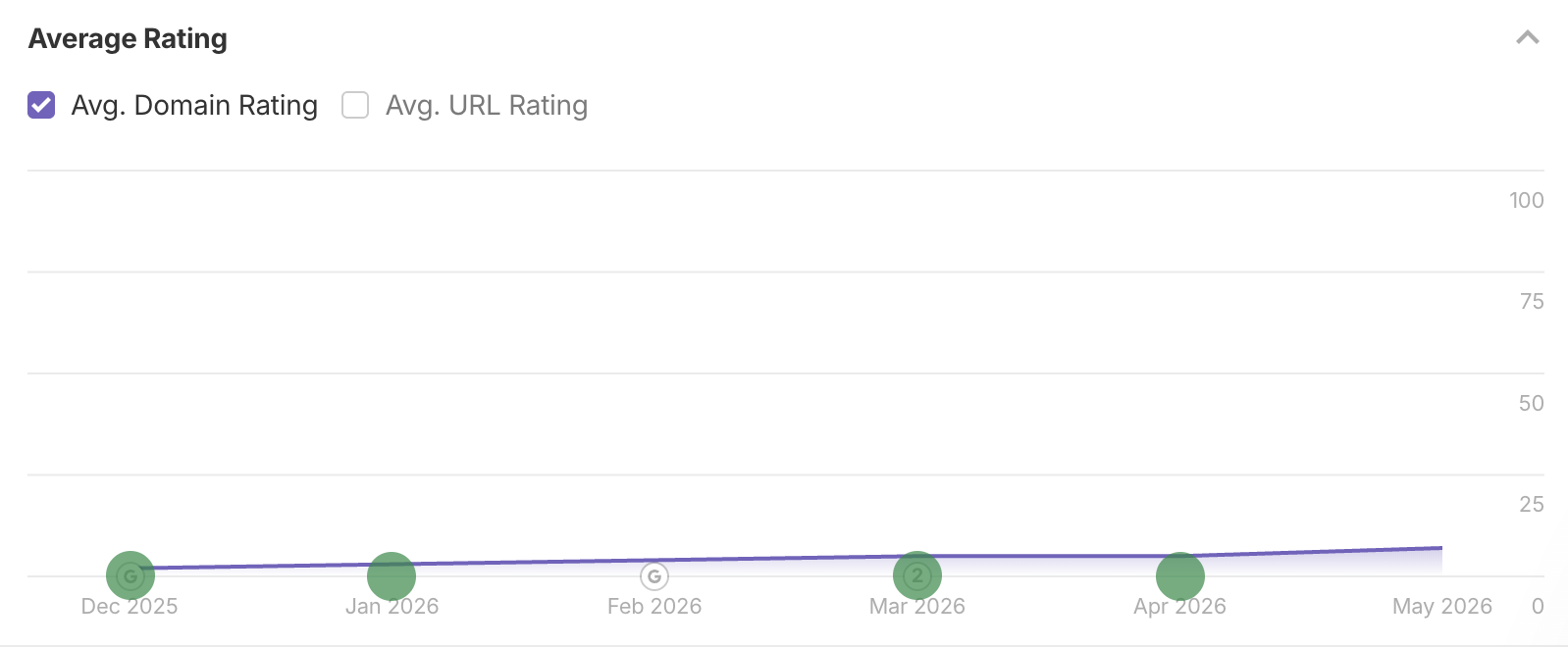 Ahrefs average domain rating trend improving from 2 toward 7 between December and May