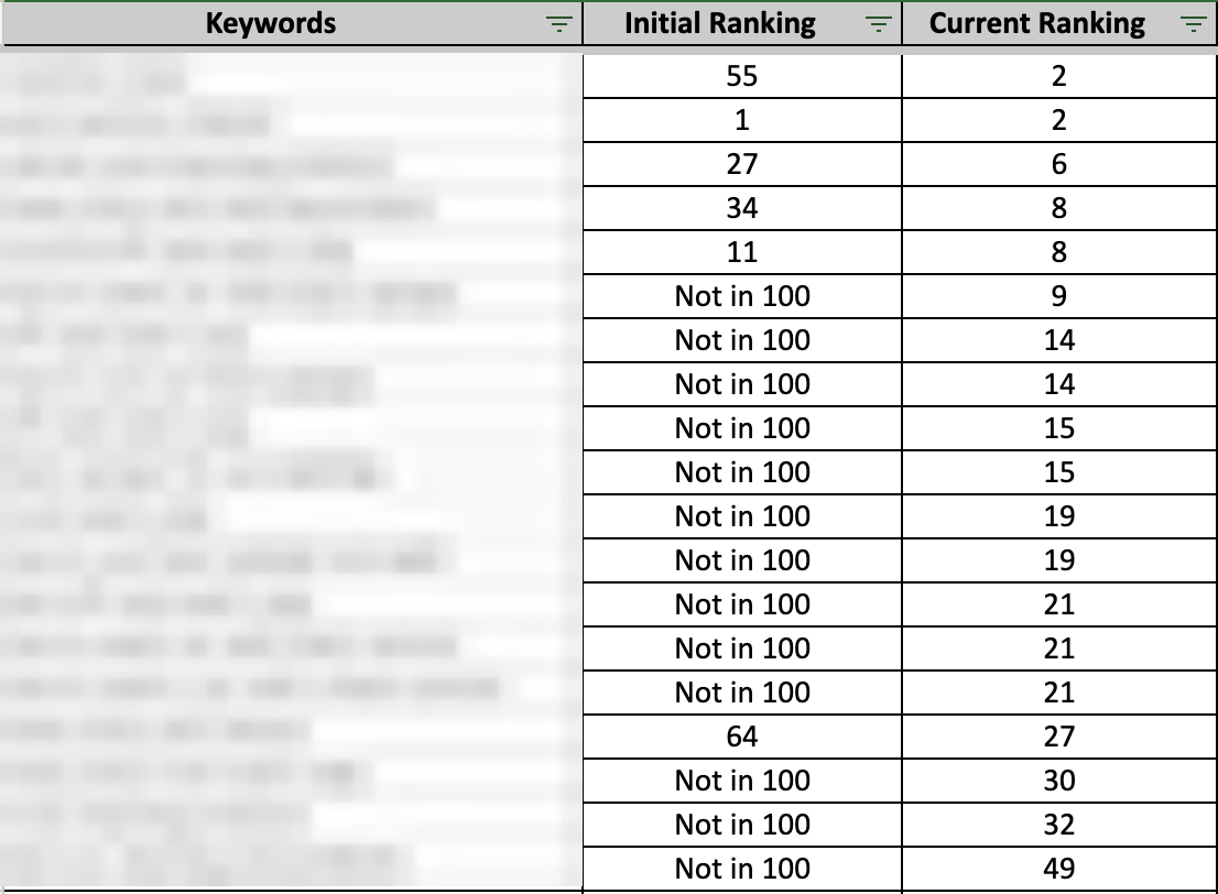 Keyword ranking table showing keywords moving from not in top 100 to positions 2 through 49