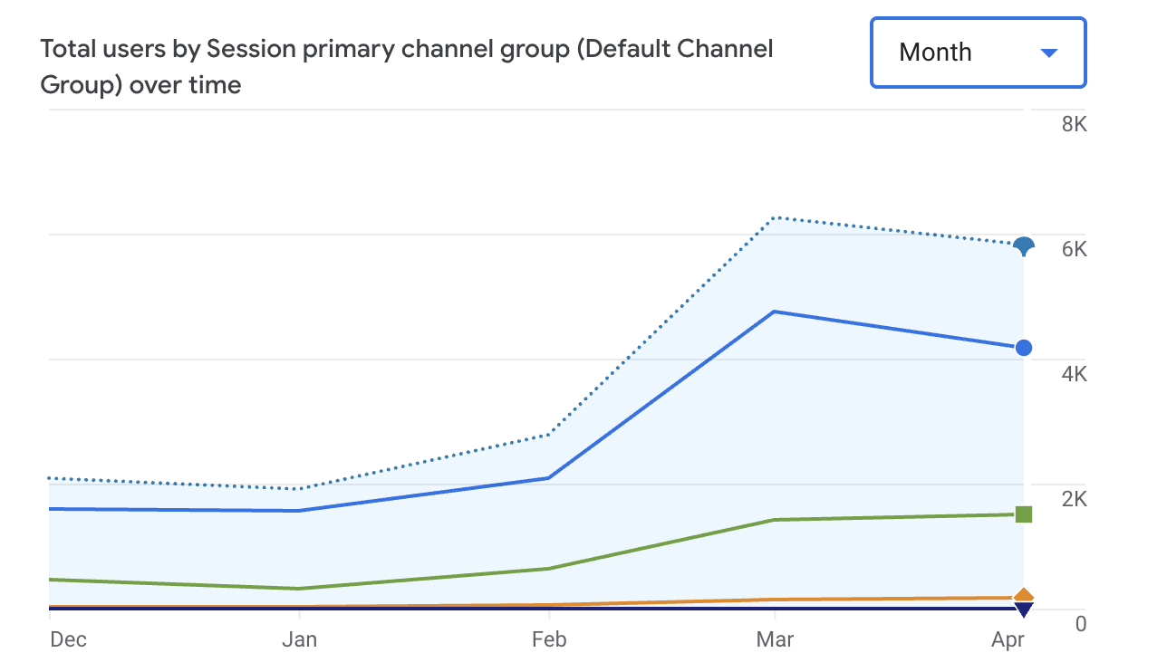 GA4 chart of total users by channel showing organic traffic climbing from about 2,000 to nearly 7,000