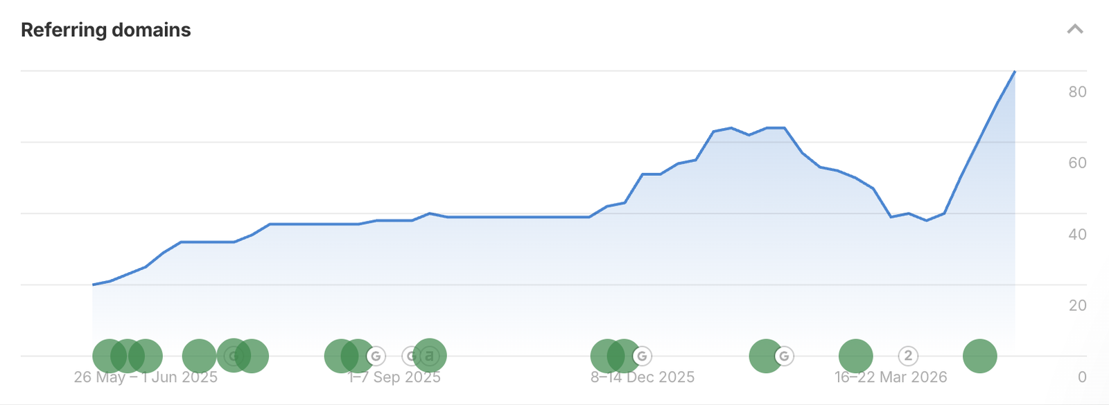 Ahrefs chart showing referring domains climbing from the low 20s to more than 80