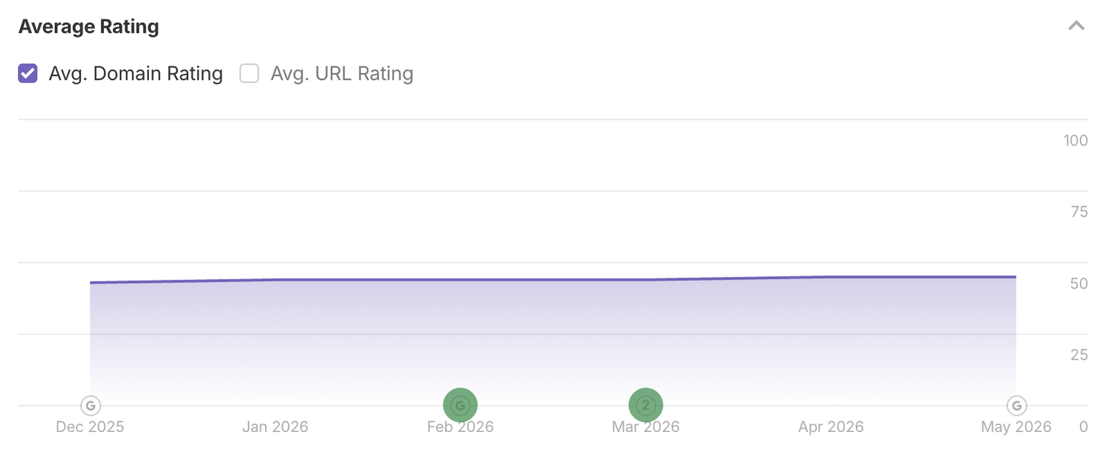 Ahrefs average domain rating holding steady around 50 and trending upward through the cleanup