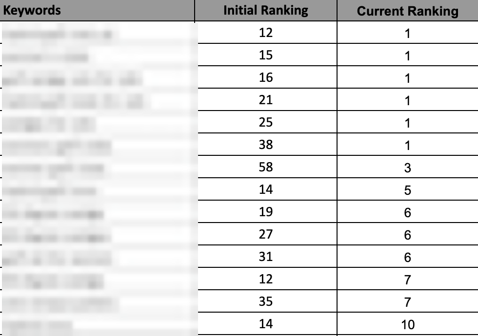 Keyword ranking table showing keywords jumping from positions 12–58 to positions 1–10