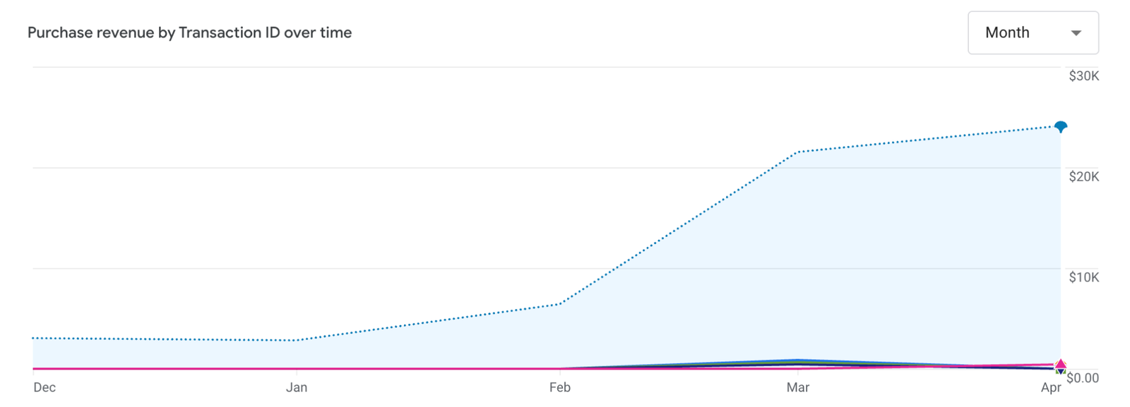 GA4 purchase revenue chart showing organic revenue growth across the engagement