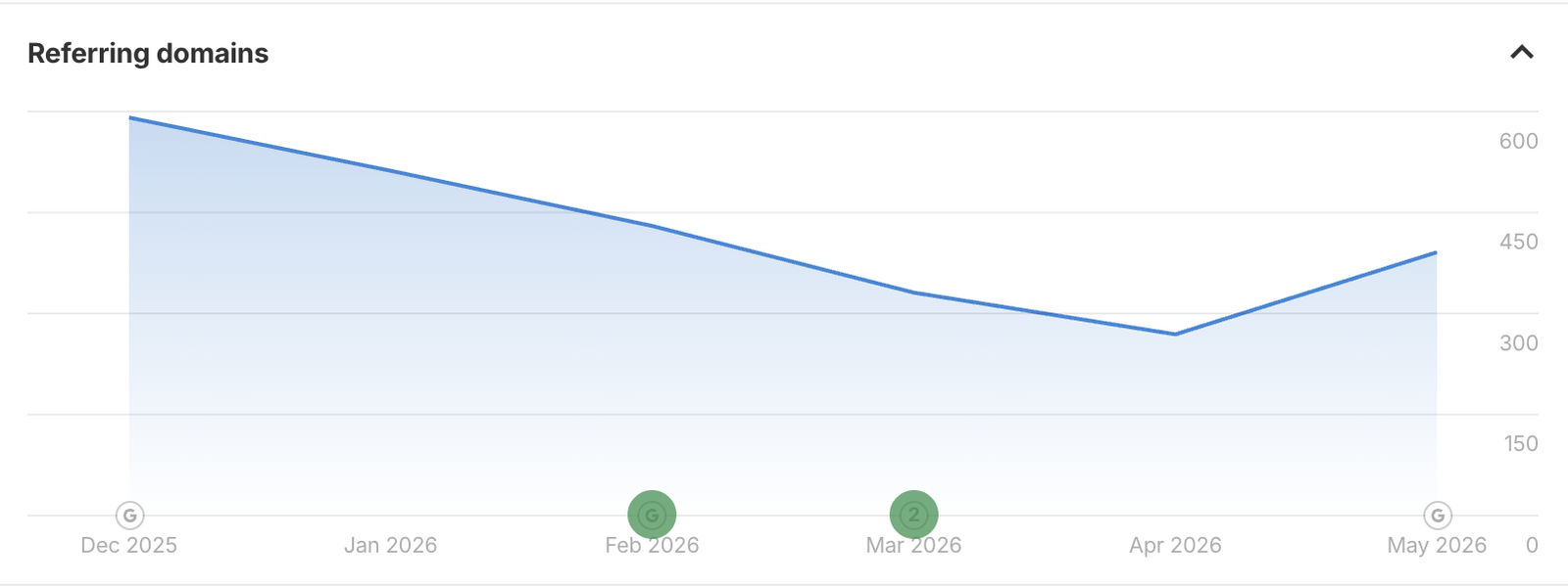 Ahrefs referring domains chart declining from 600 to a healthier 391 during backlink cleanup, then recovering