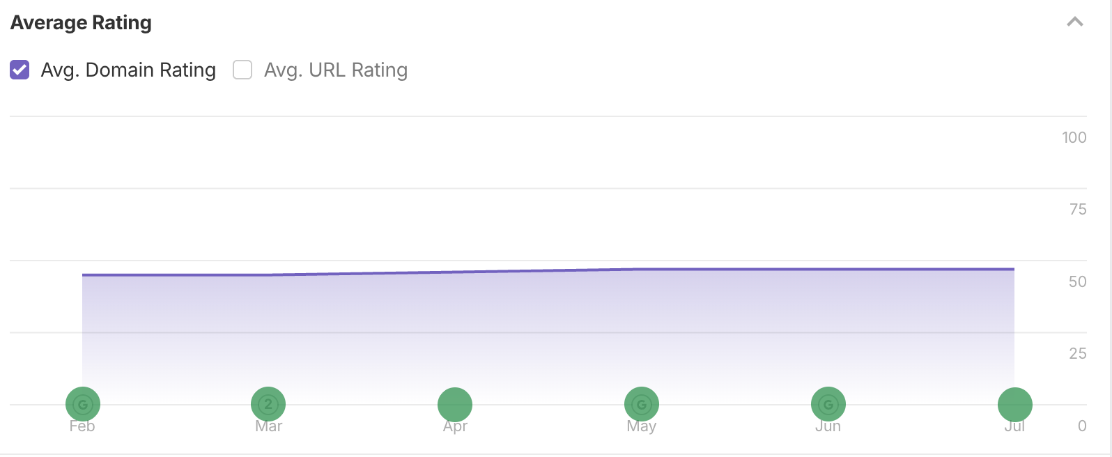 Ahrefs average domain rating chart trending gradually upward across six months from February to July