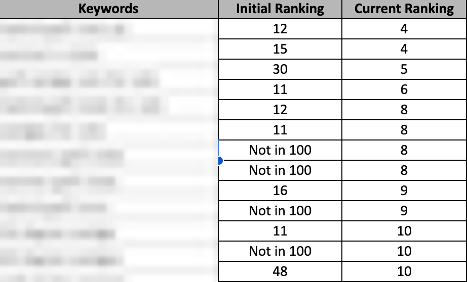 Keyword ranking table showing keywords moving from initial positions of 11–48 or unranked to current positions of 4–10
