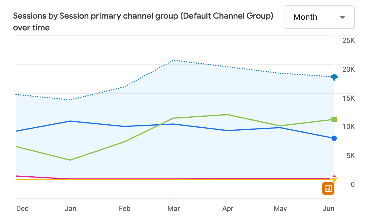 GA4 sessions by channel group chart showing organic sessions climbing from roughly 15K in December to a peak above 20K in March